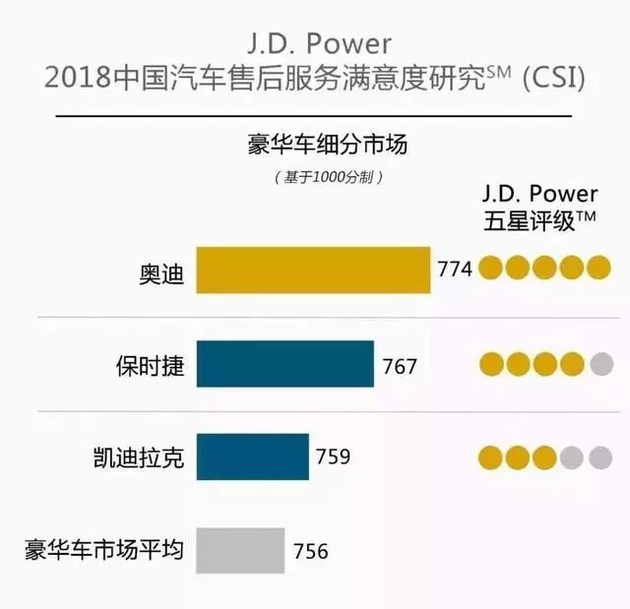奧迪和福特分獲頭名，2018JD.Power售后滿意度出爐